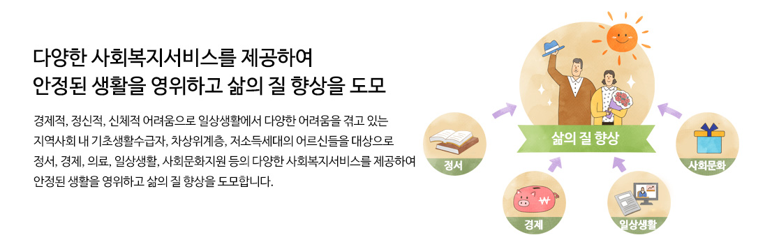 경제적, 정신적, 신체적 어려움으로 일상생활에서 다양한 어려움을 겪고 있는 지역사회 내 기초생활수급자, 차상위계층, 저소득세대의 어르신들을 대상으로 정서, 경제, 의료, 일상생활, 사회문화지원 등의 다양한 사회복지서비스를 제공하여 안정된 생활을 영위하고 삶의 질 향상을 도모합니다.