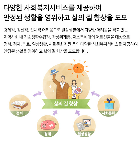 경제적, 정신적, 신체적 어려움으로 일상생활에서 다양한 어려움을 겪고 있는 지역사회 내 기초생활수급자, 차상위계층, 저소득세대의 어르신들을 대상으로 정서, 경제, 의료, 일상생활, 사회문화지원 등의 다양한 사회복지서비스를 제공하여 안정된 생활을 영위하고 삶의 질 향상을 도모합니다.