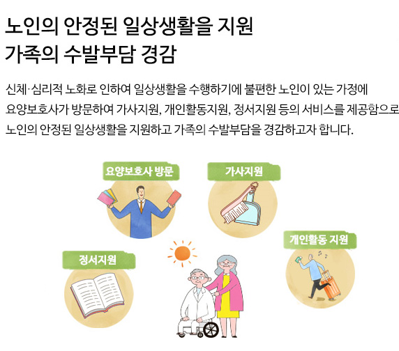 신체·심리적 노화로 인하여 일상생활을 수행하기에 불편한 노인이 있는 가정에 요양보호사가 방문하여 가사지원, 개인활동지원, 정서지원 등의 서비스를 제공함으로써 노인의 안정된 일상생활을 지원하고 가족의 수발부담을 경감하고자 합니다..